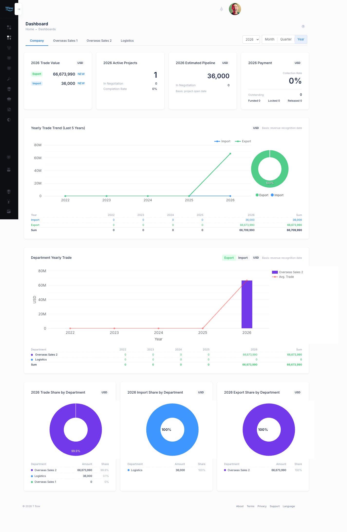회사 대시보드 — KPI 타일 4종, 거래액 추이, 부서별 거래 차트, 부서별 거래·수입·수출 비중 도넛